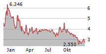 BICO GROUP AB Chart 1 Jahr