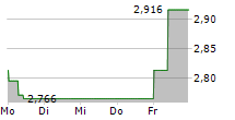 BICO GROUP AB 5-Tage-Chart