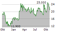 BICYCLE THERAPEUTICS PLC ADR Chart 1 Jahr