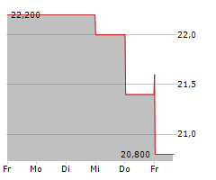 BICYCLE THERAPEUTICS PLC ADR Chart 1 Jahr