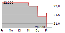 BICYCLE THERAPEUTICS PLC ADR 5-Tage-Chart