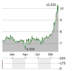 BIEN SPAREBANK Aktie Chart 1 Jahr