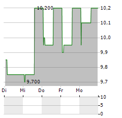 BIEN SPAREBANK Aktie 5-Tage-Chart