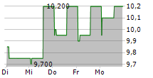 BIEN SPAREBANK ASA 5-Tage-Chart