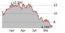 BIESSE SPA Chart 1 Jahr