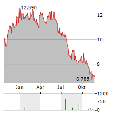 BIESSE Aktie Chart 1 Jahr