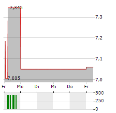 BIESSE Aktie 5-Tage-Chart