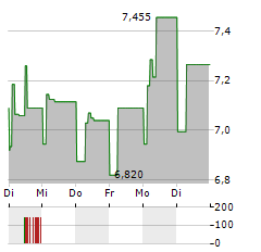 BIESSE Aktie 5-Tage-Chart