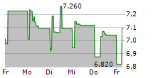 BIESSE SPA 5-Tage-Chart