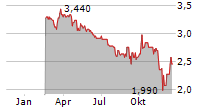 BIFIRE SPA Chart 1 Jahr