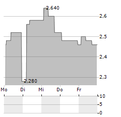 BIFIRE Aktie 5-Tage-Chart