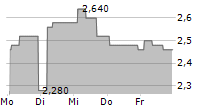 BIFIRE SPA 5-Tage-Chart