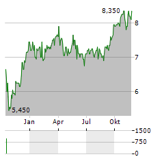 BIG BANC SPLIT Aktie Chart 1 Jahr