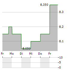 BIG BANC SPLIT Aktie 5-Tage-Chart