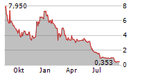 BIG LOTS INC Chart 1 Jahr