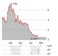 BIG LOTS Aktie Chart 1 Jahr