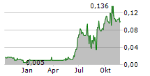 BIG RED MINING CORP Chart 1 Jahr