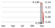 BIG RED MINING CORP Chart 1 Jahr