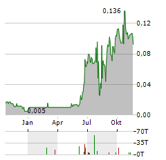 BIG RED MINING Aktie Chart 1 Jahr