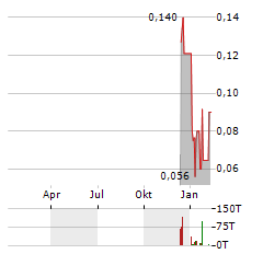 BIG RED MINING Aktie Chart 1 Jahr