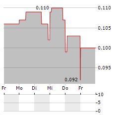 BIG RED MINING Aktie 5-Tage-Chart