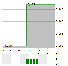 BIG RED MINING Aktie 5-Tage-Chart