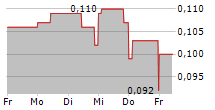 BIG RED MINING CORP 5-Tage-Chart