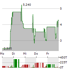 BIG TREE CLOUD Aktie 5-Tage-Chart