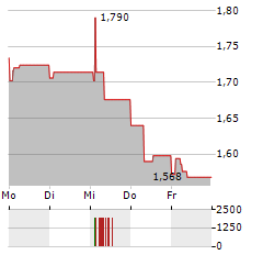 BIGBEN INTERACTIVE Aktie 5-Tage-Chart