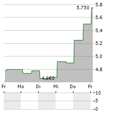 BIGCOMMERCE Aktie 5-Tage-Chart