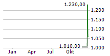 BIGLARI HOLDINGS INC CL A Chart 1 Jahr