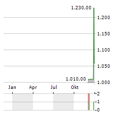 BIGLARI HOLDINGS INC CL A Aktie Chart 1 Jahr