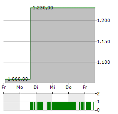 BIGLARI HOLDINGS INC CL A Aktie 5-Tage-Chart