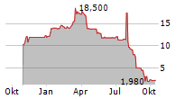 BIGREP SE Chart 1 Jahr