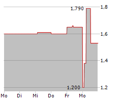 BIGREP SE Chart 1 Jahr