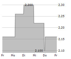 BIGREP SE Chart 1 Jahr