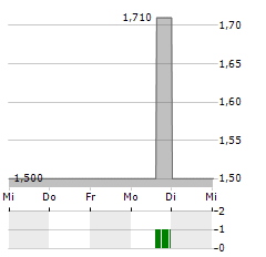 BIGREP Aktie 5-Tage-Chart