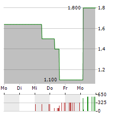 BIGREP Aktie 5-Tage-Chart