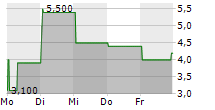 BIGREP SE 5-Tage-Chart