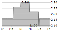 BIGREP SE 5-Tage-Chart