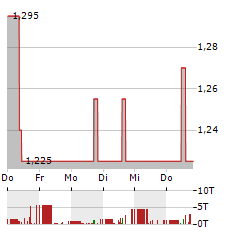 BIKE24 Aktie 5-Tage-Chart