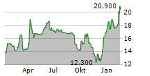 BILENDI SA Chart 1 Jahr