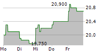 BILENDI SA 5-Tage-Chart