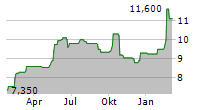 BILFINGER SE ADR Chart 1 Jahr