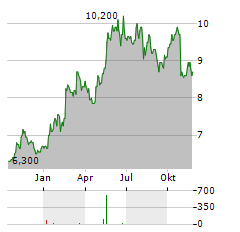 BILFINGER SE ADR Aktie Chart 1 Jahr