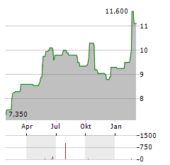 BILFINGER SE ADR Aktie Chart 1 Jahr