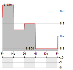 BILFINGER SE ADR Aktie 5-Tage-Chart