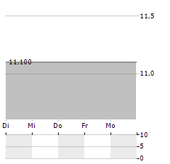 BILFINGER SE ADR Aktie 5-Tage-Chart