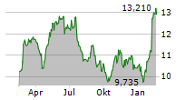 BILIA AB Chart 1 Jahr