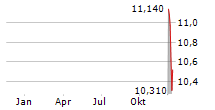 BILIA AB Chart 1 Jahr